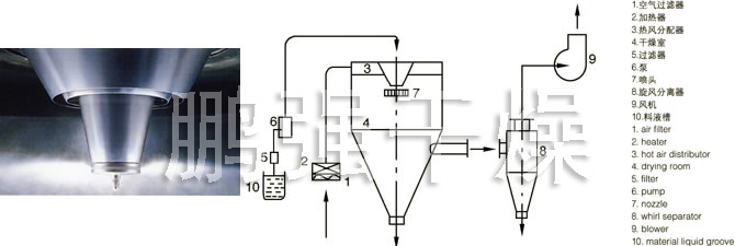 LPG系列高速離心噴霧干燥機的噴頭與流程圖