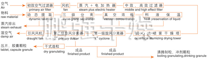 ZLPG系列中藥浸膏噴霧干燥機結構示意圖