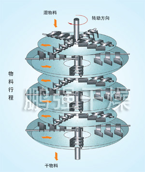 PLG系列盤式連續干燥機