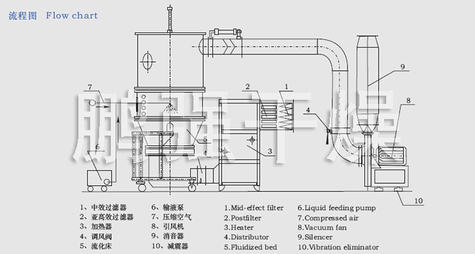FL FG系列立式沸騰制粒干燥機流程圖